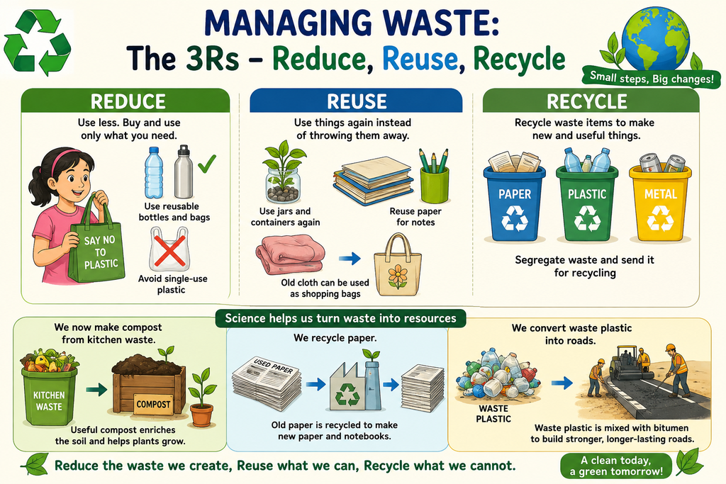 Illustration explaining the 3Rs—Reduce, Reuse and Recycle—with examples of reducing plastic use, reusing materials and recycling waste.