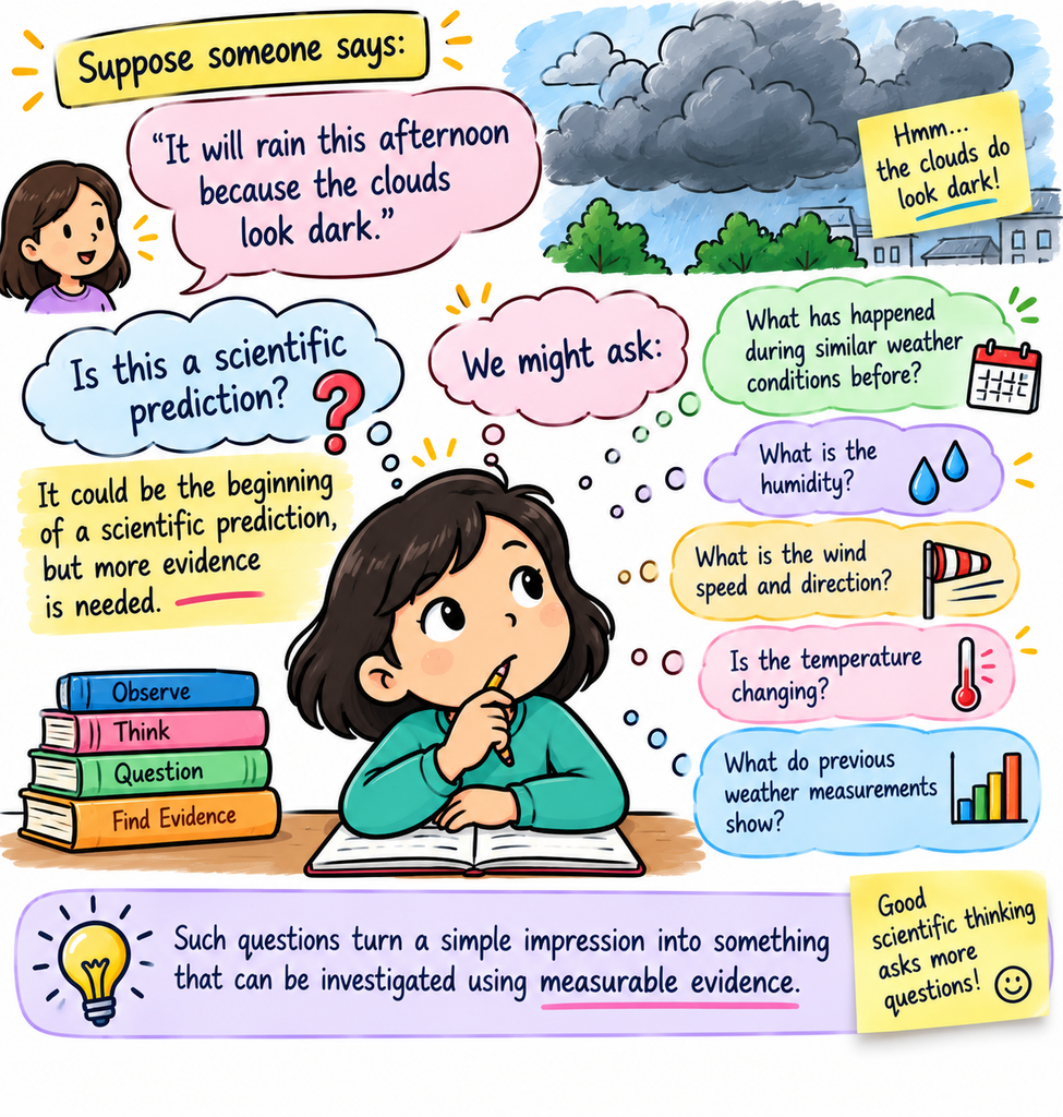 Illustration explaining how dark clouds can lead to a scientific weather prediction by considering evidence such as past weather patterns, humidity, and wind speed and direction.