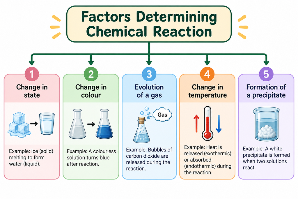 Factors determining a chemical reaction: change in state, change in colour, evolution of a gas, change in temperature, and formation of a precipitate.