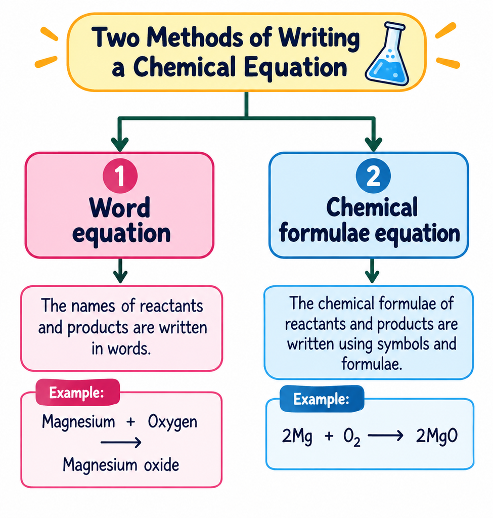 Tree diagram showing two methods of writing a chemical equation: word equation and chemical formula equation.