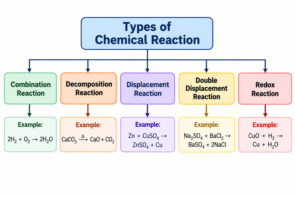 Tree diagram showing five types of chemical reactions: combination, decomposition, displacement, double displacement, and redox reactions, with examples.