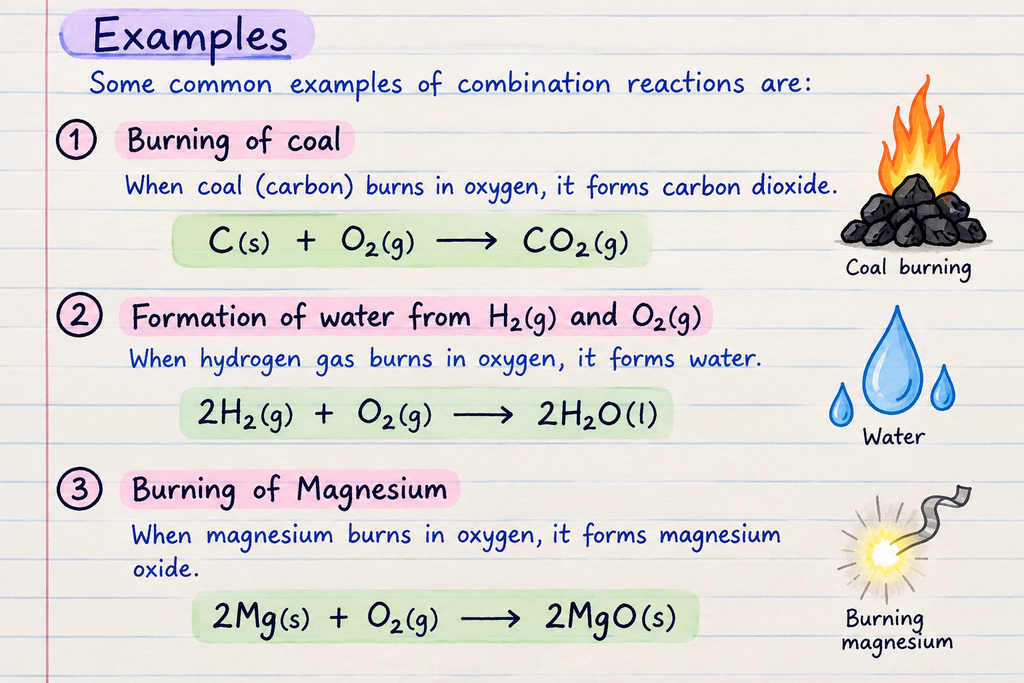 Handwritten notes showing examples of combination reactions: burning of coal, formation of water, and burning of magnesium with balanced chemical equations.